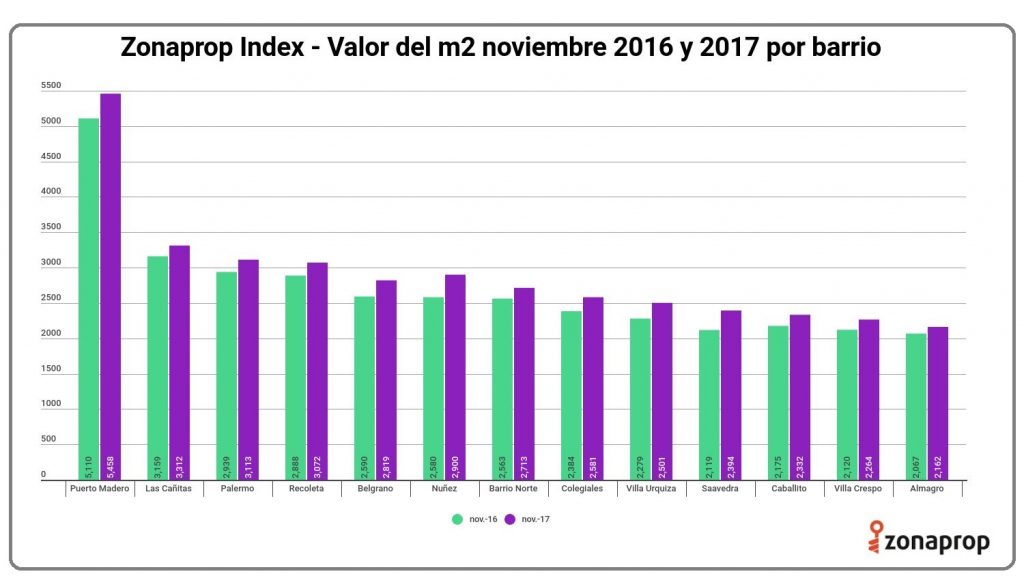 Valor del metro cuadrado por barrios de Buenos Aires Maure Inmobiliaria