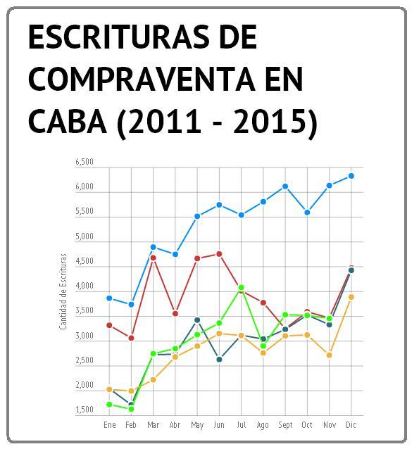 Cantidad de escrituras en Capital Federal