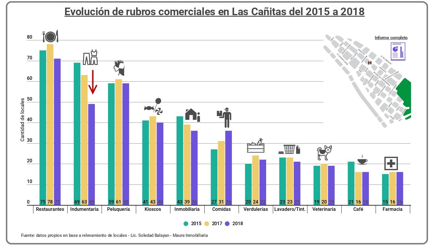 Relevamiento Locales Comerciales en Las Cañitas 2023