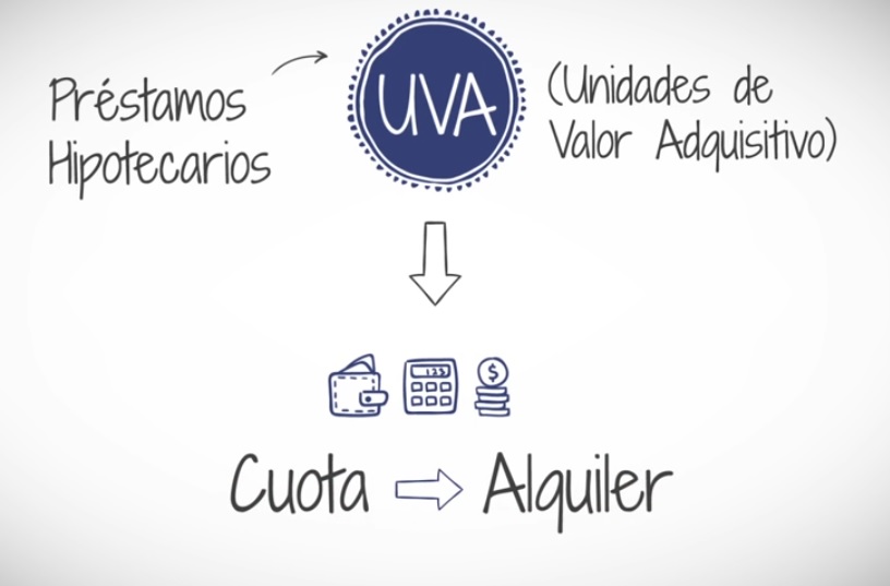 Cotización de la Unidad de Valor Adquisitivo (UVA) hoy