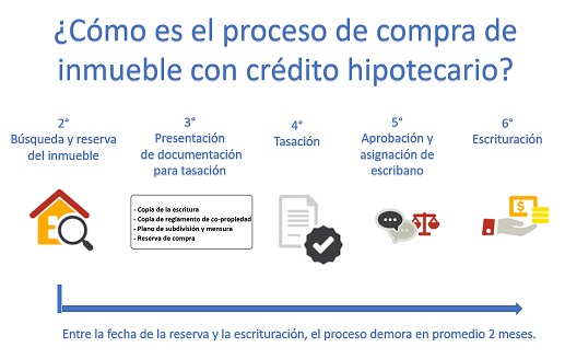 Proceso de compra de inmueble con crédito hipotecario