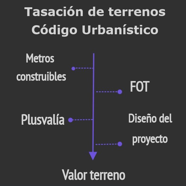 Nuevo Código Urbanístico y ley de plusvalía