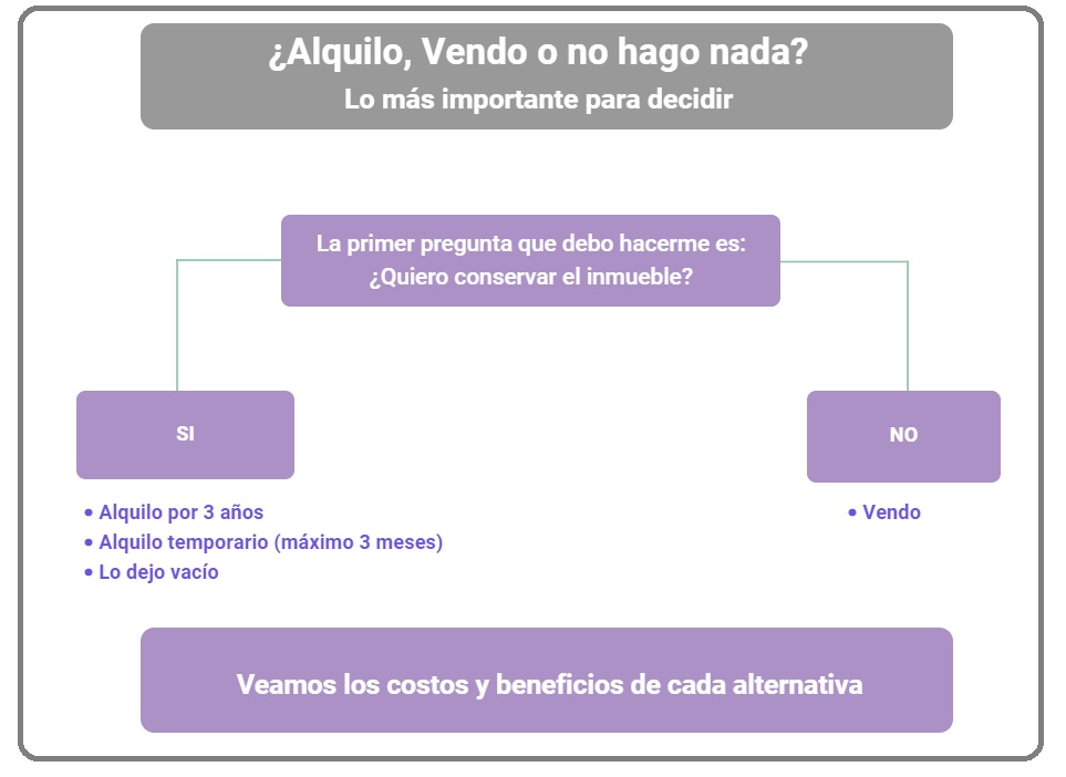 ¿Vendo, alquilo o lo dejo vacío? ¿Qué me conviene?