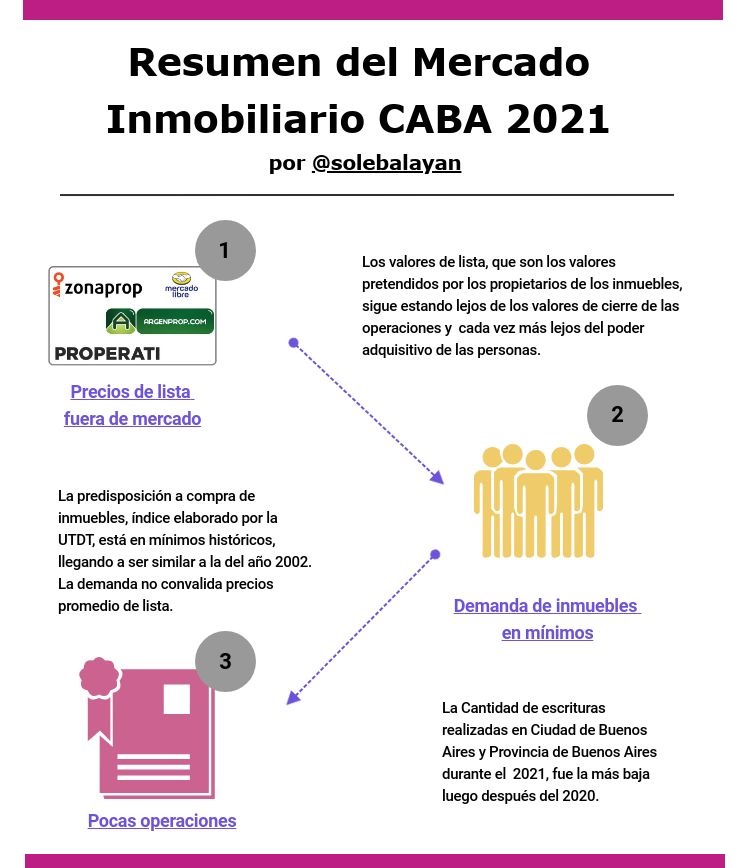 Resumen del Mercado Inmobiliario 2021