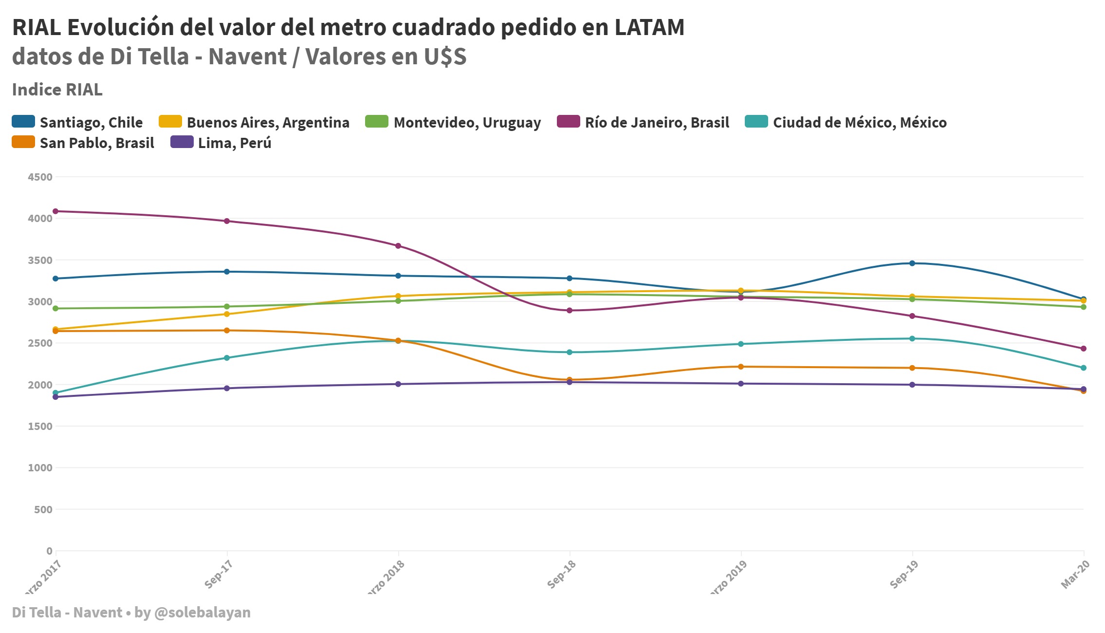 Evolución del valor del metro cuadrado pedido en LATAM@2x - Maure ...