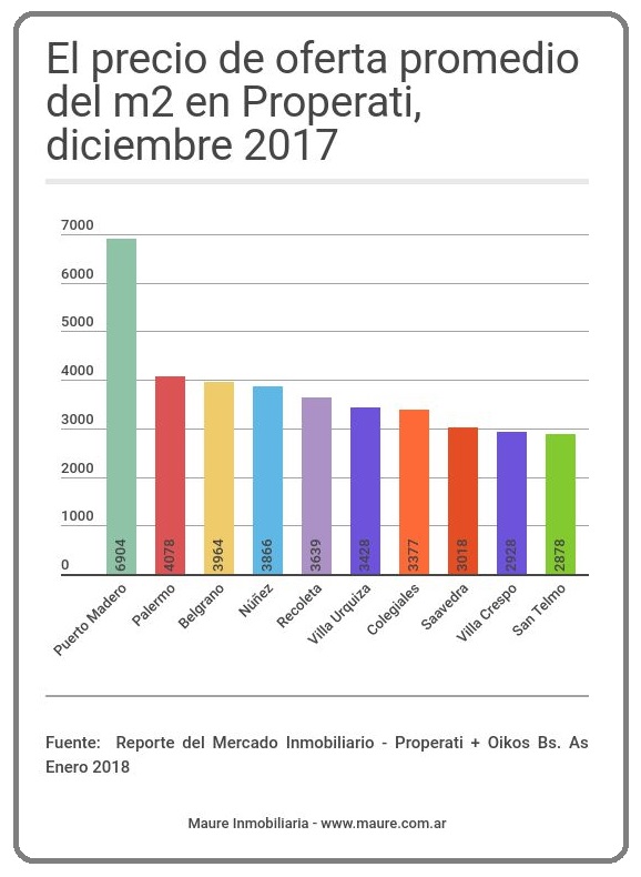  Precio promedio del metro cuadrado Properati diciembre 2018