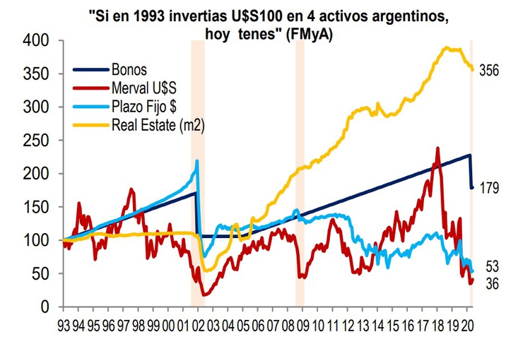 Ganancia de inversion en ladrillos by Marull y Asociados