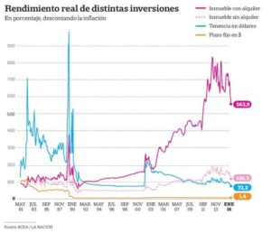 Mercado Inmobiliario: evolución de la renta