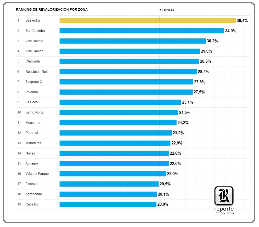Ranking de revalorización de barrios