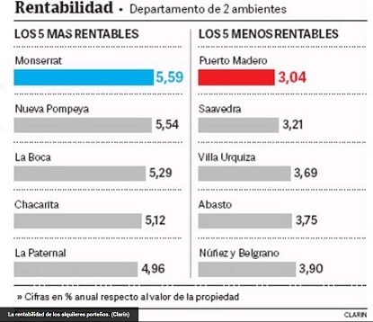 Mercado inmobiliario: barrios más rentables
