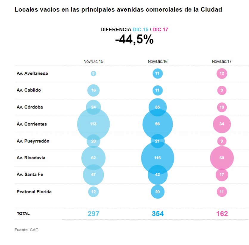 Vacancia en avenidas Nov 2017