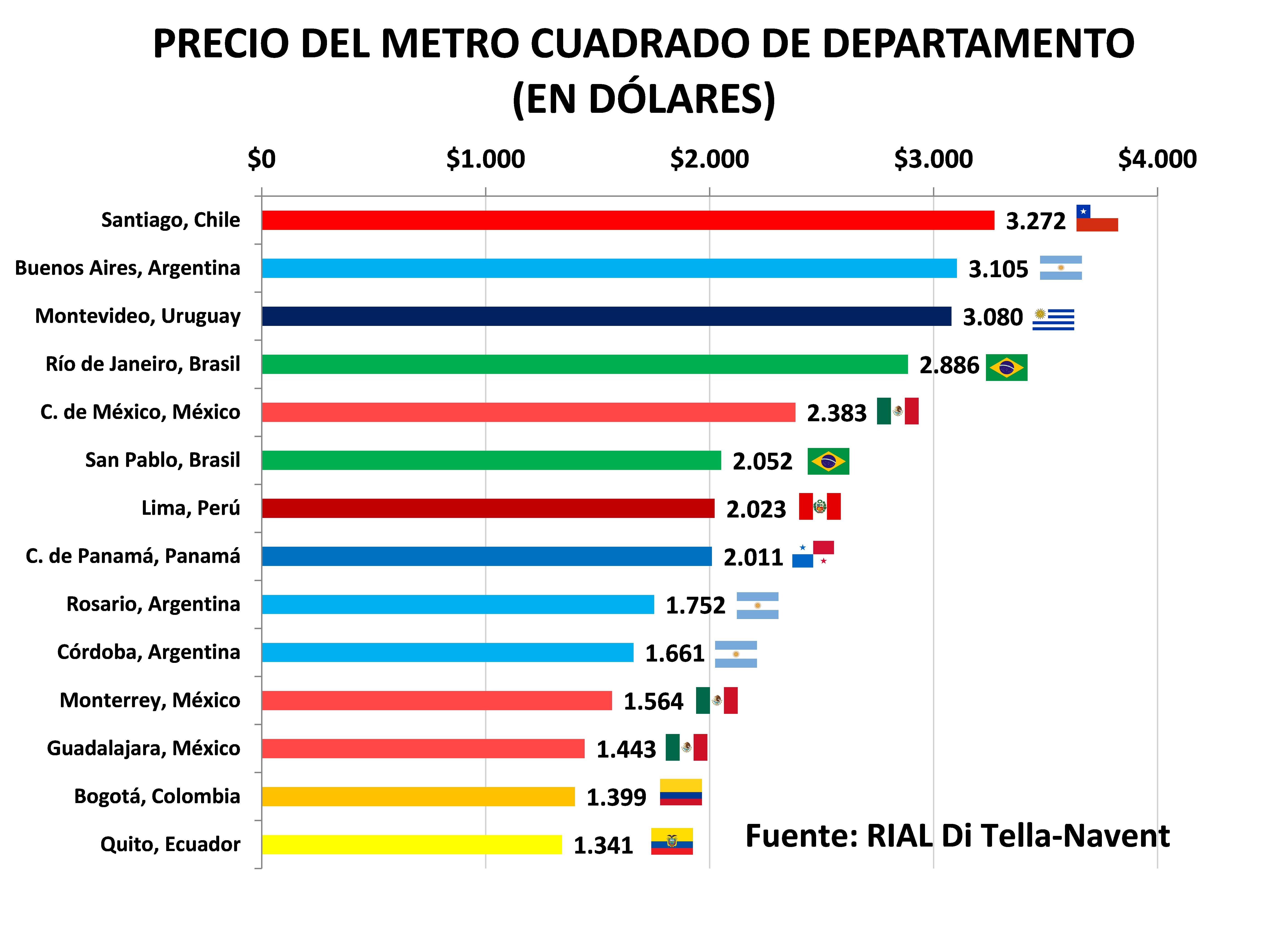 Valor del metro cuadrado por barrios de Buenos Aires - Maure Inmobiliaria