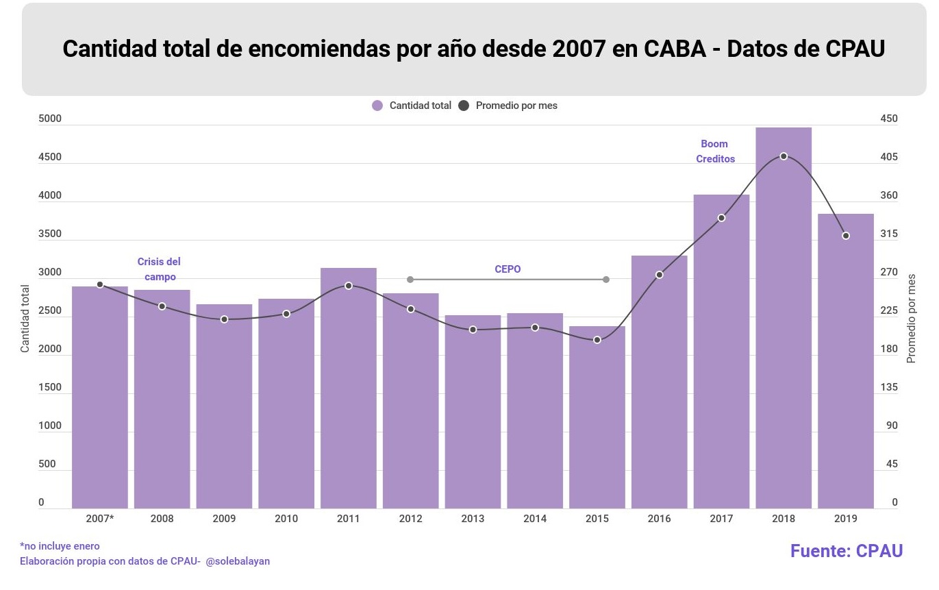 Registro de encomiendas en ciudad de Buenos Aires datos CPAU